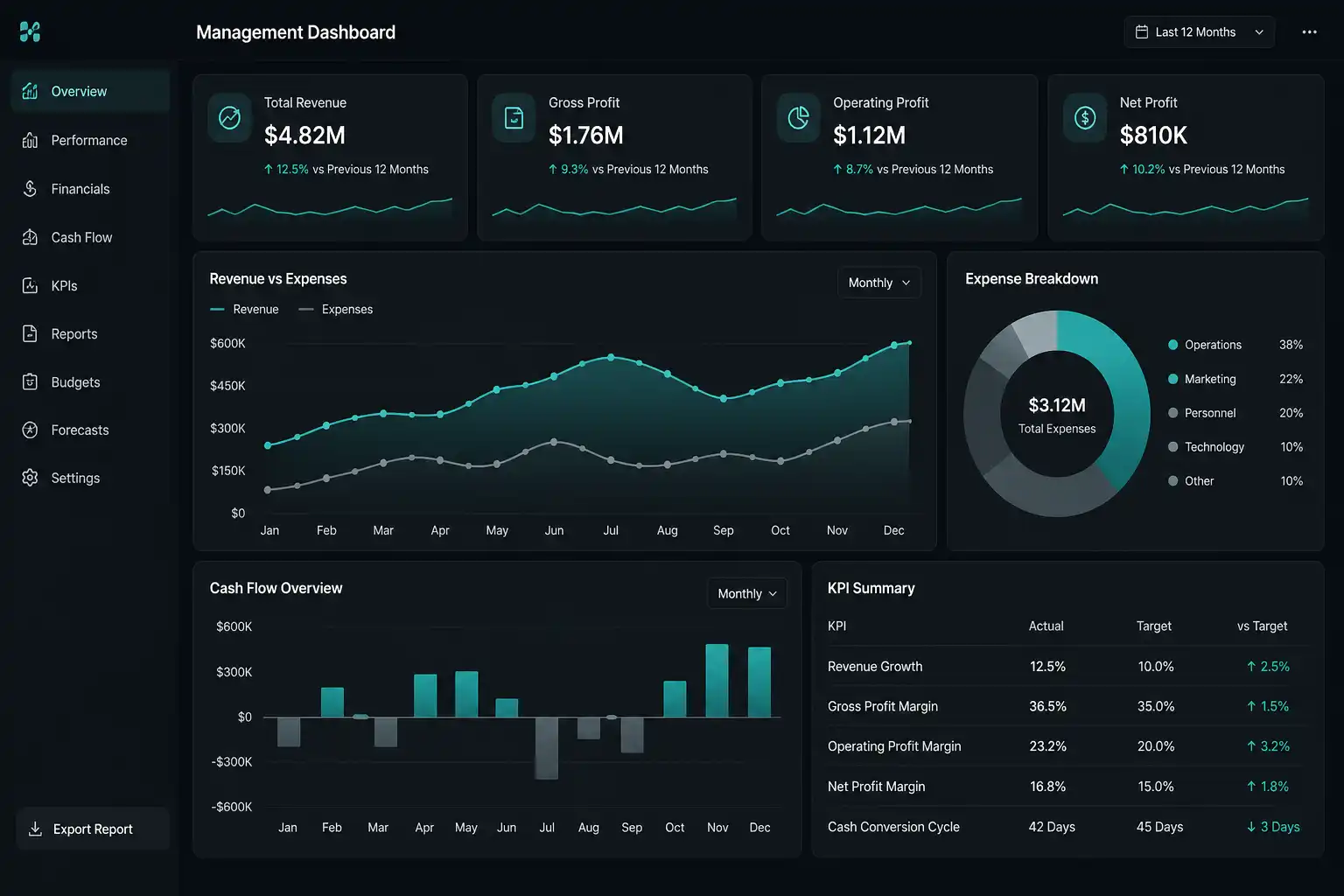 Management reporting and KPI dashboards